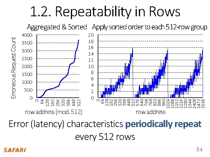 1. 2. Repeatability in Rows 3500 3000 2500 2000 1500 1000 500 0 row