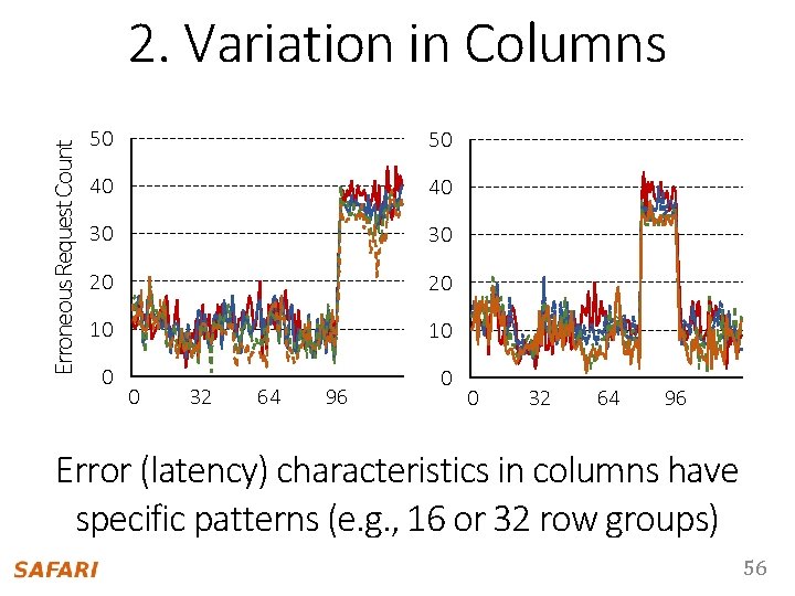 Erroneous Request Count 2. Variation in Columns 50 50 40 40 30 30 20