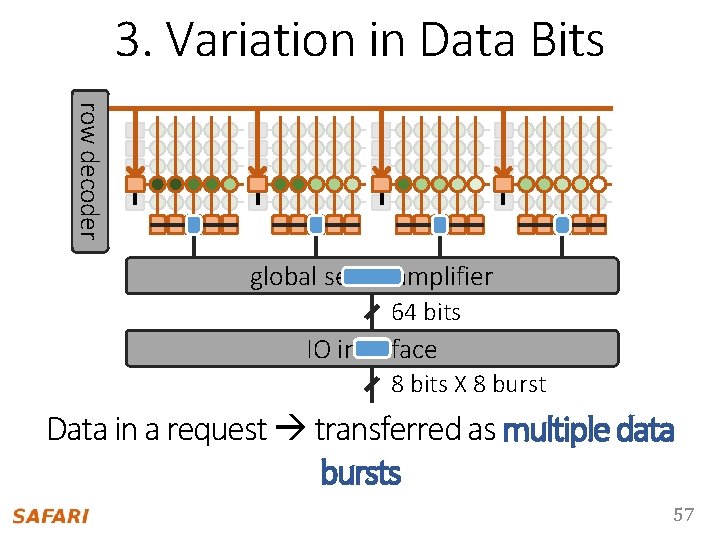 3. Variation in Data Bits row decoder global sense amplifier 64 bits IO interface