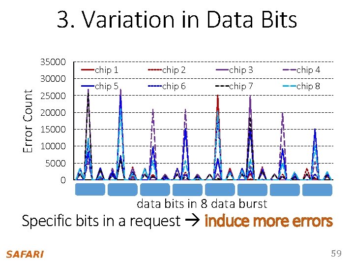3. Variation in Data Bits 35000 Error Count 30000 25000 chip 1 chip 2