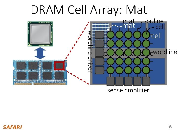 DRAM Cell Array: Mat mat wordline driver bitline cell peripheral logicwordline sense amplifier 6