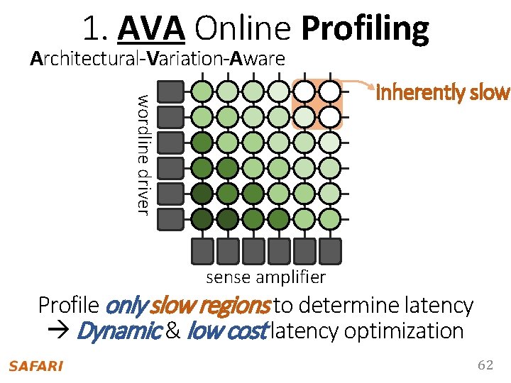 1. AVA Online Profiling Architectural-Variation-Aware wordline driver inherently slow sense amplifier Profile only slow