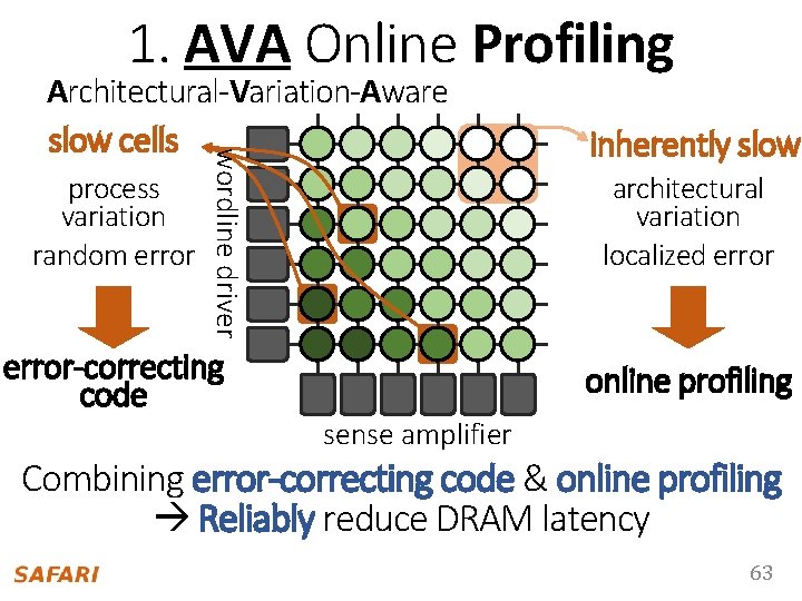 1. AVA Online Profiling process variation random error wordline driver Architectural-Variation-Aware slow cells error-correcting