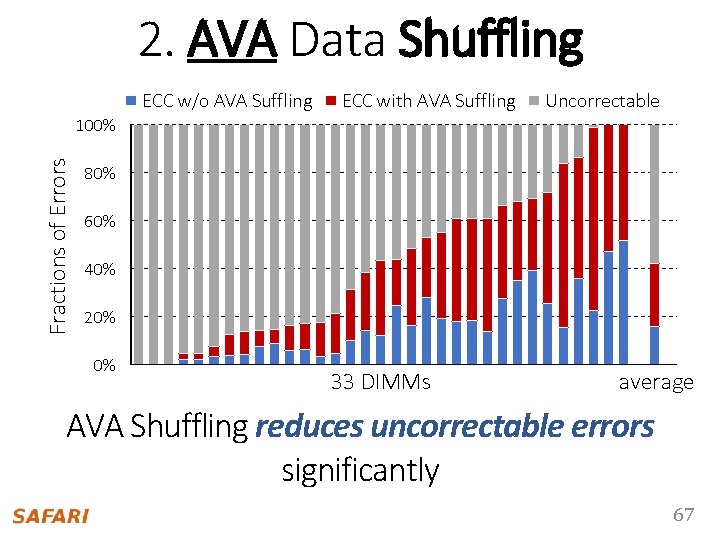 2. AVA Data Shuffling ECC w/o AVA Suffling Fractions of Errors 100% ECC with