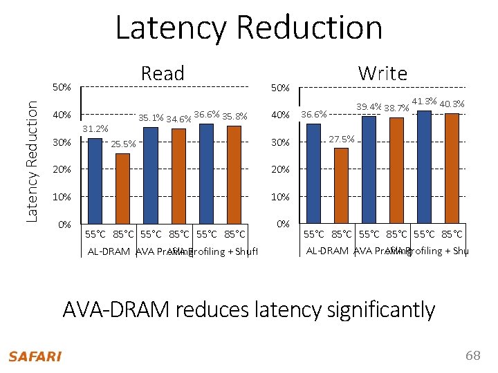 Latency Reduction Read Latency Reduction 50% 35. 1% 34. 6% 36. 6% 35. 8%