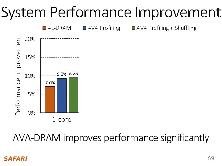 System Performance Improvement AL-DRAM AVA Profiling + Shuffling 20% 14. 7%15. 1% 15% 11.