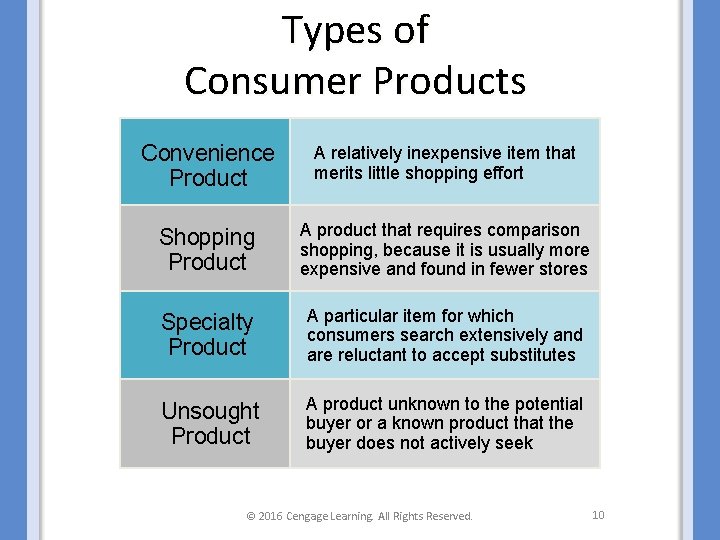 Types of Consumer Products Convenience Product A relatively inexpensive item that merits little shopping