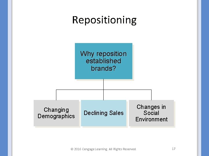 Repositioning Why reposition established brands? Changing Demographics Declining Sales Changes in Social Environment ©