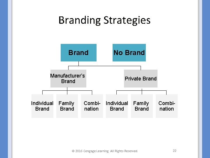 Branding Strategies Brand Manufacturer’s Brand Individual Brand Family Brand Combination No Brand Private Brand