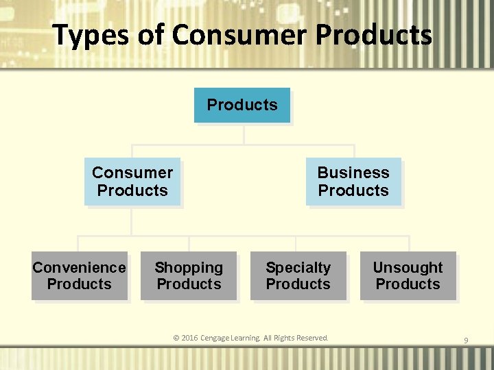 Types of Consumer Products Convenience Products Shopping Products Business Products Specialty Products © 2016