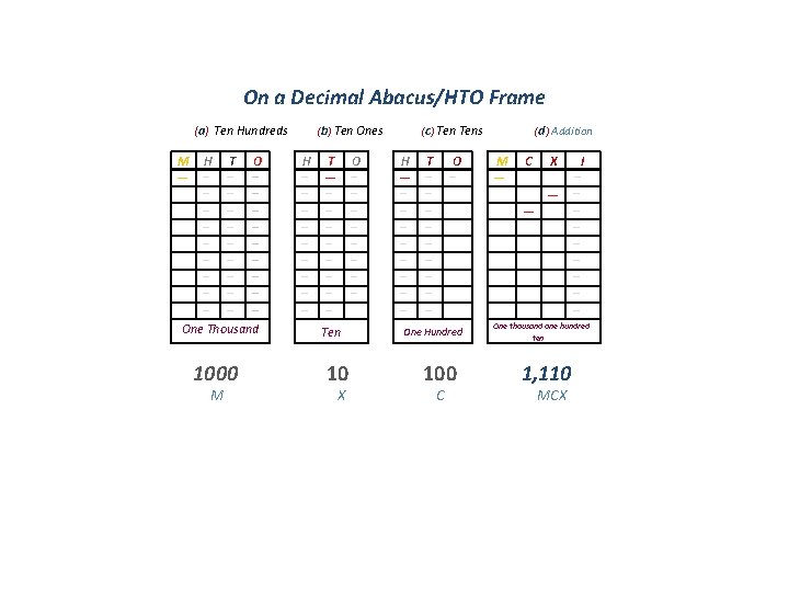 On a Decimal Abacus/HTO Frame (a) Ten Hundreds (b) Ten Ones (c) Tens M