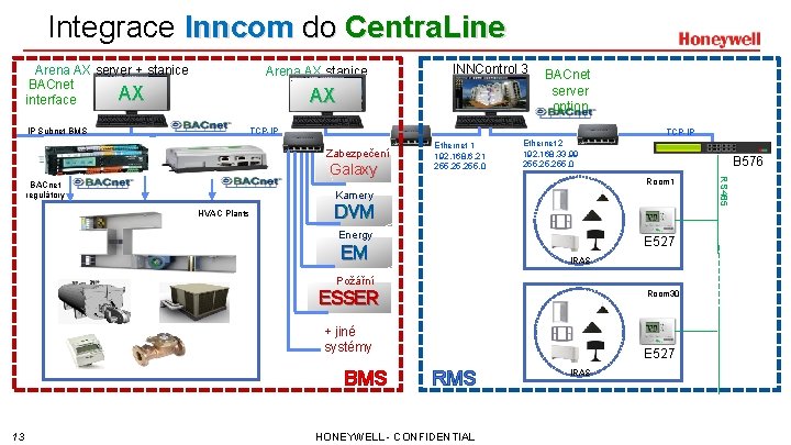 Integrace Inncom do Centra. Line Arena AX server + stanice BACnet AX interface Arena