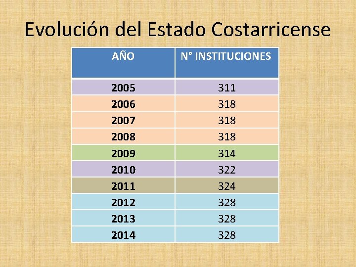 Evolución del Estado Costarricense AÑO N° INSTITUCIONES 2005 2006 2007 2008 2009 2010 2011