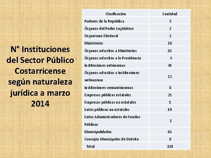 Clasificación N° Instituciones del Sector Público Costarricense según naturaleza jurídica a marzo 2014 Cantidad