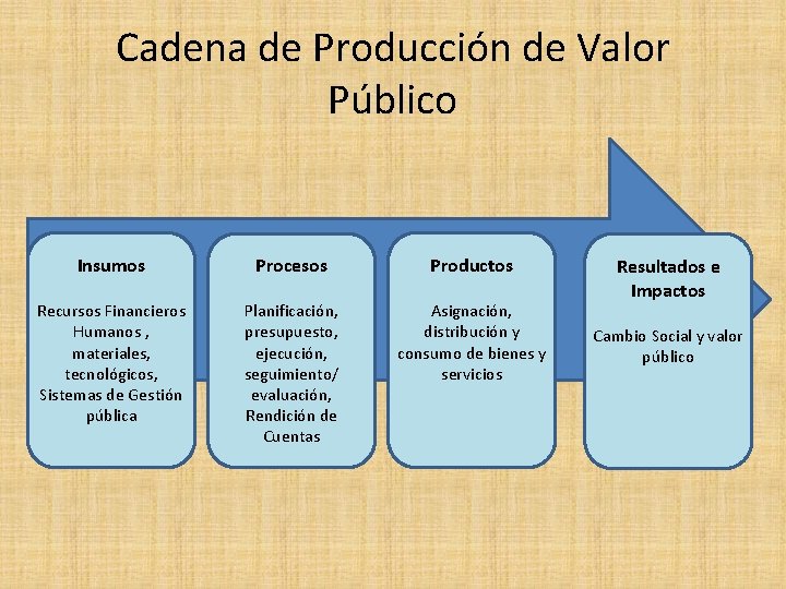 Cadena de Producción de Valor Público Insumos Procesos Productos Recursos Financieros Humanos , materiales,