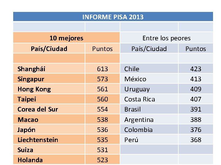 INFORME PISA 2013 10 mejores País/Ciudad Shanghái Singapur Hong Kong Taipei Corea del Sur