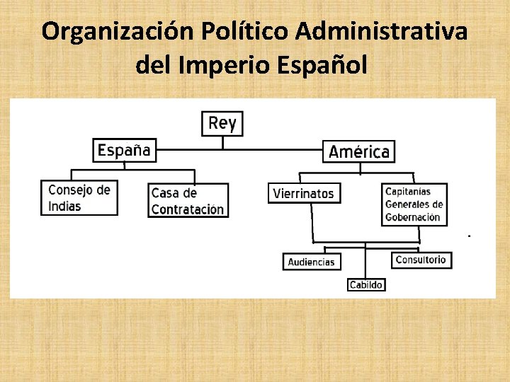 Organización Político Administrativa del Imperio Español 