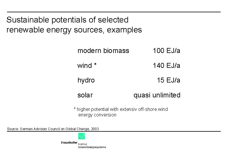 Sustainable potentials of selected renewable energy sources, examples modern biomass 100 EJ/a wind *