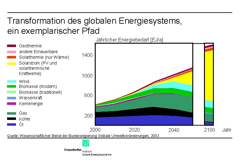 Transformation des globalen Energiesystems, ein exemplarischer Pfad Jährlicher Energiebedarf [EJ/a] Geothermie andere Erneuerbare Solarthermie