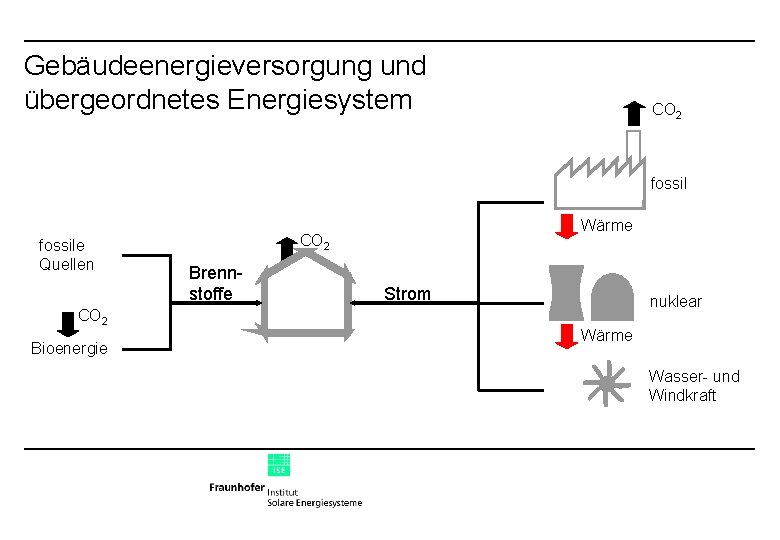 Gebäudeenergieversorgung und übergeordnetes Energiesystem CO 2 fossile Quellen CO 2 Bioenergie Wärme CO 2