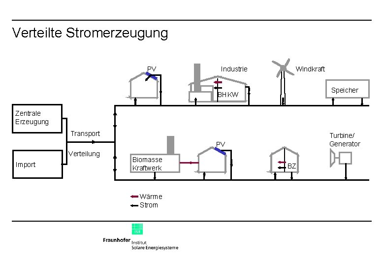 Verteilte Stromerzeugung PV Industrie Windkraft Speicher BHKW Zentrale Erzeugung Transport Turbine/ Generator PV Verteilung