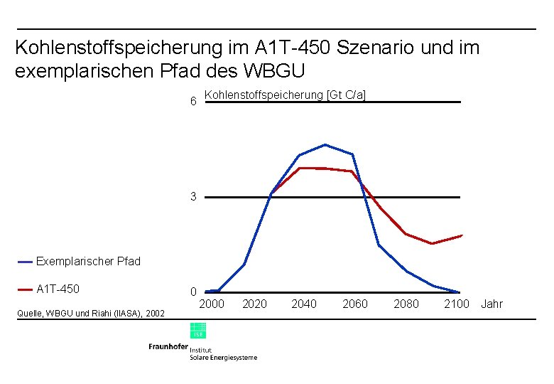 Kohlenstoffspeicherung im A 1 T-450 Szenario und im exemplarischen Pfad des WBGU 6 Kohlenstoffspeicherung