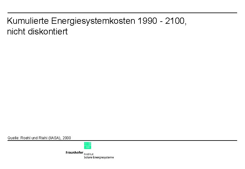 Kumulierte Energiesystemkosten 1990 - 2100, nicht diskontiert Quelle: Roehl und Riahi (IIASA), 2000 
