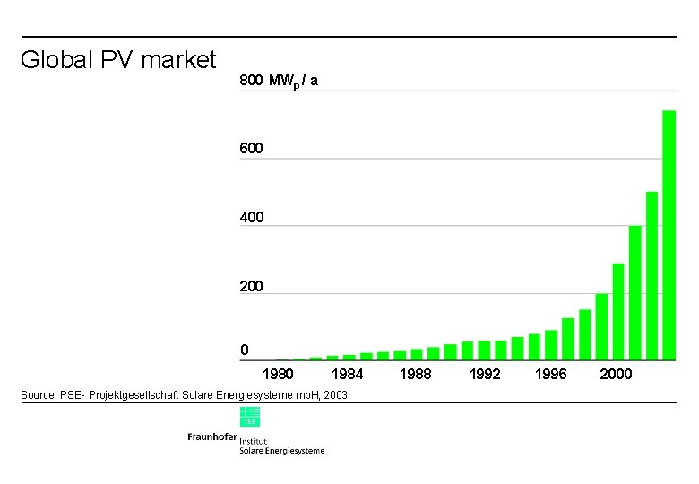 Global PV market 800 MWp / a 600 400 200 0 1984 Source: PSE-