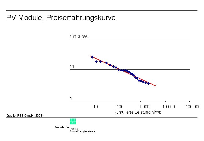 PV Module, Preiserfahrungskurve 100 $ /Wp 10 1 10 Quelle: PSE Gmb. H, 2003