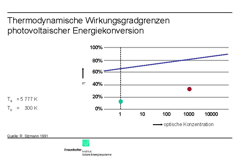 Thermodynamische Wirkungsgradgrenzen photovoltaischer Energiekonversion 100% 80% 60% Ts = 5 777 K Tc =