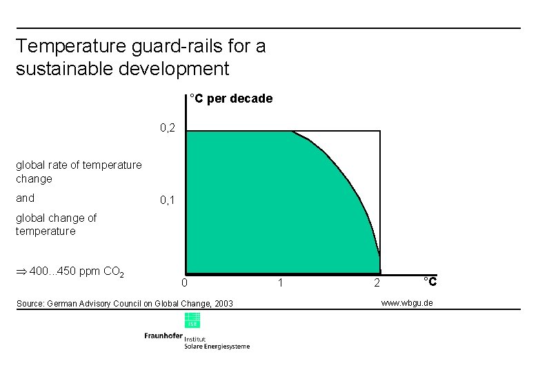 Temperature guard-rails for a sustainable development °C per decade 0, 2 global rate of