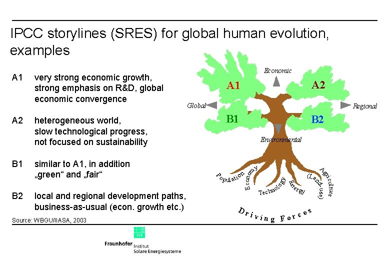 IPCC storylines (SRES) for global human evolution, examples Regional B 1 heterogeneous world, slow