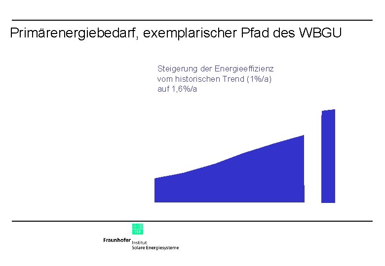 Primärenergiebedarf, exemplarischer Pfad des WBGU Steigerung der Energieeffizienz vom historischen Trend (1%/a) auf 1,
