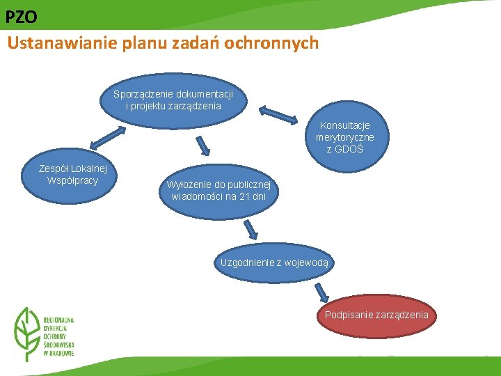 PZO Ustanawianie planu zadań ochronnych Sporządzenie dokumentacji i projektu zarządzenia Konsultacje merytoryczne z GDOŚ