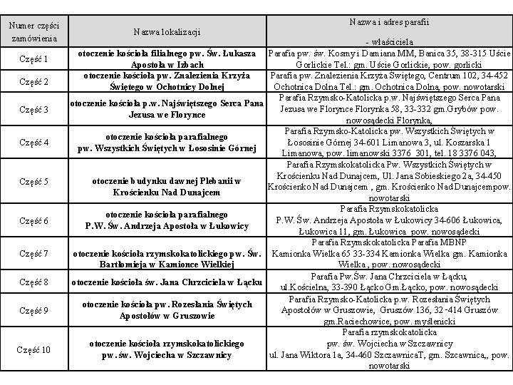 Numer części zamówienia Część 1 Część 2 Część 3 Część 4 Część 5 Część