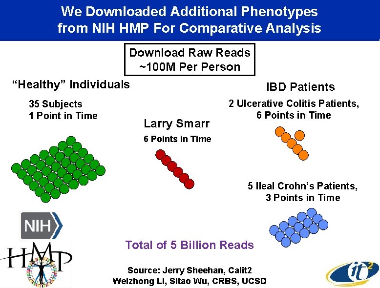 We Downloaded Additional Phenotypes from NIH HMP For Comparative Analysis Download Raw Reads ~100
