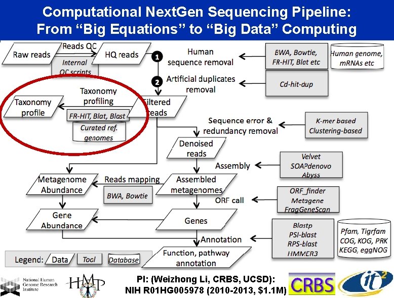 Computational Next. Gen Sequencing Pipeline: From “Big Equations” to “Big Data” Computing PI: (Weizhong