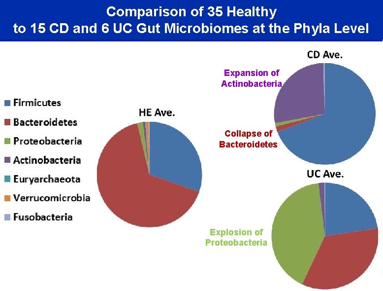 Comparison of 35 Healthy to 15 CD and 6 UC Gut Microbiomes at the
