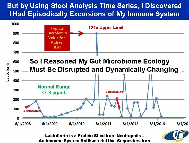 But by Using Stool Analysis Time Series, I Discovered I Had Episodically Excursions of