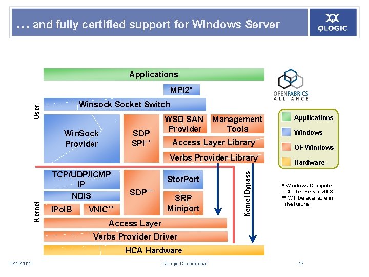 … and fully certified support for Windows Server Applications MPI 2* User Winsock Socket