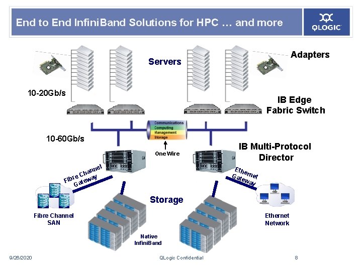 End to End Infini. Band Solutions for HPC … and more Adapters Servers 10