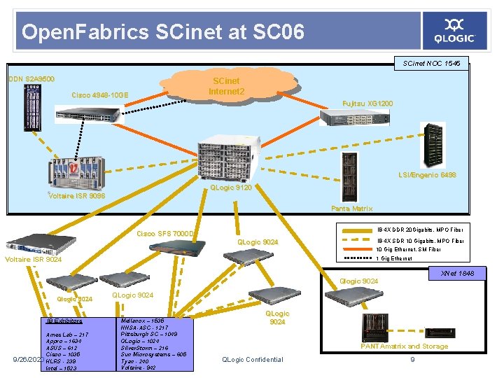 Open. Fabrics SCinet at SC 06 SCinet NOC 1545 DDN S 2 A 9500