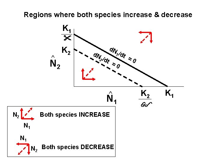 Regions where both species increase & decrease K 1 ^ N 2 K 2
