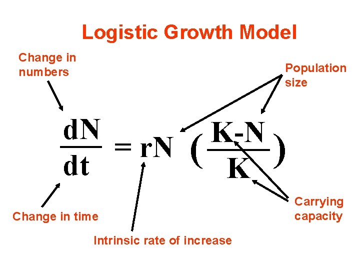 Logistic Growth Model Change in numbers Population size d. N = r. N dt