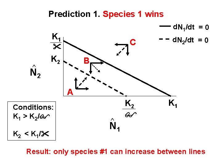 Prediction 1. Species 1 wins d. N 1/dt = 0 K 1 C ^