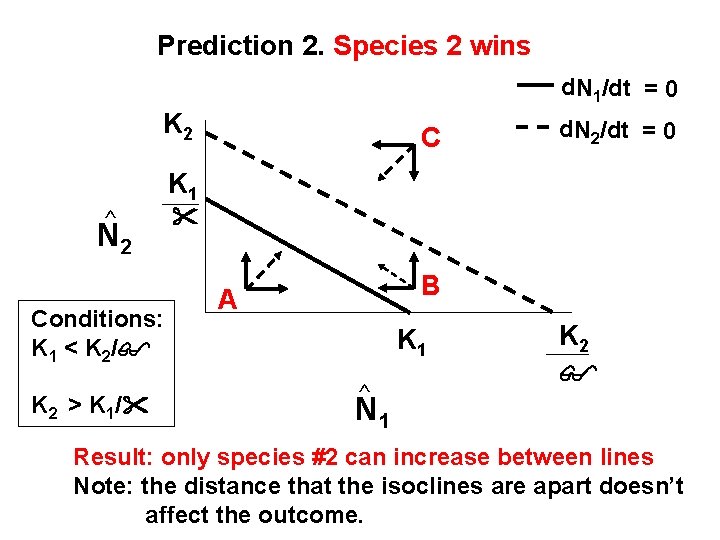 Prediction 2. Species 2 wins d. N 1/dt = 0 K 2 C d.