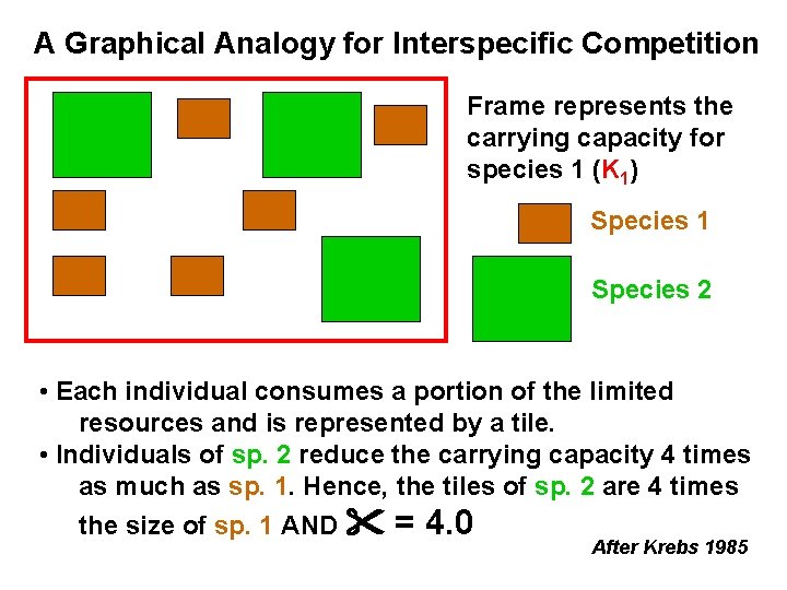 A Graphical Analogy for Interspecific Competition Frame represents the carrying capacity for species 1