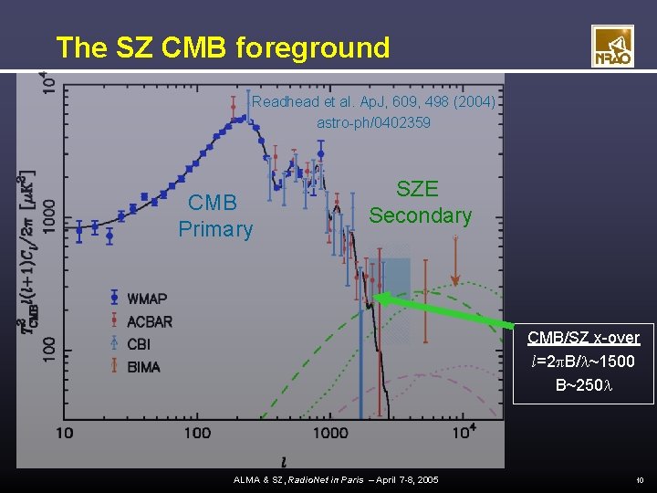 The SZ CMB foreground Readhead et al. Ap. J, 609, 498 (2004) astro-ph/0402359 CMB