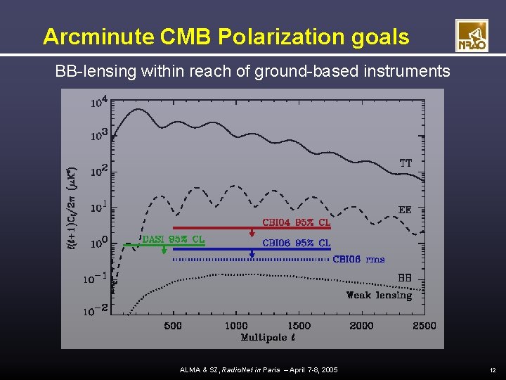 Arcminute CMB Polarization goals BB-lensing within reach of ground-based instruments ALMA & SZ, Radio.