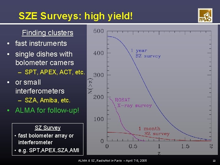 SZE Surveys: high yield! Finding clusters • fast instruments • single dishes with bolometer